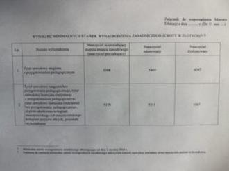 Wynagrodzenia nauczycieli 2026: ile na rękę dostanie wychowawca?
