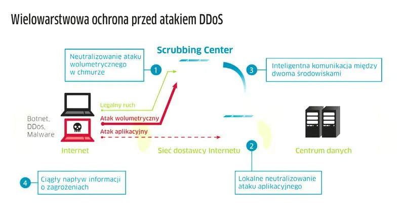 Atak DDoS