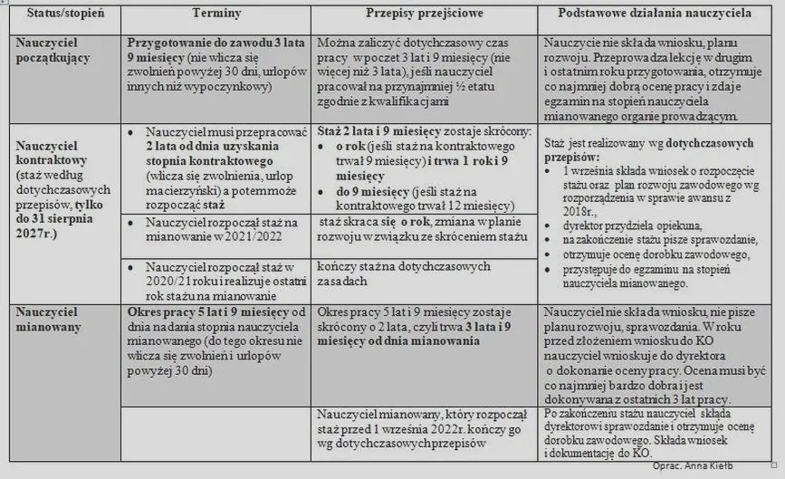 Awans zawodowy nauczycieli