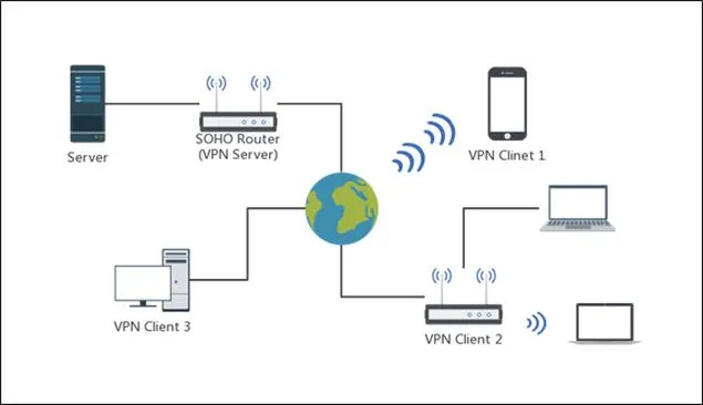 Bezpieczeństwo sieci VPN