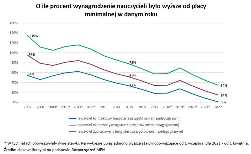 Dodatki do pensji nauczyciela