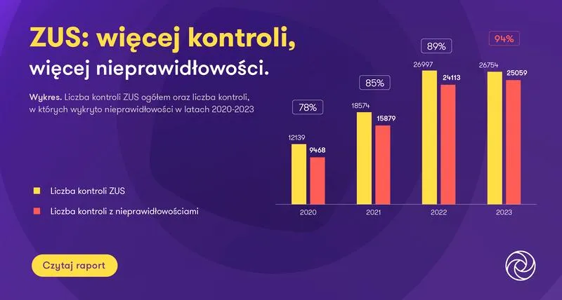 Inspektorzy ZUS wizyty