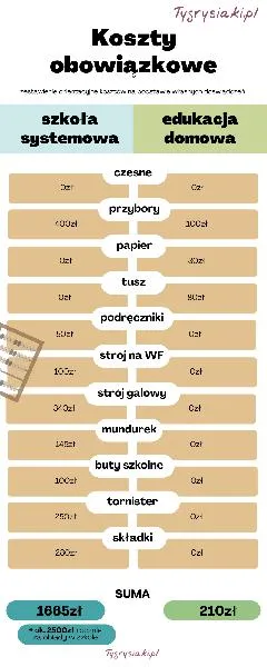 Liceum nauczanie domowe