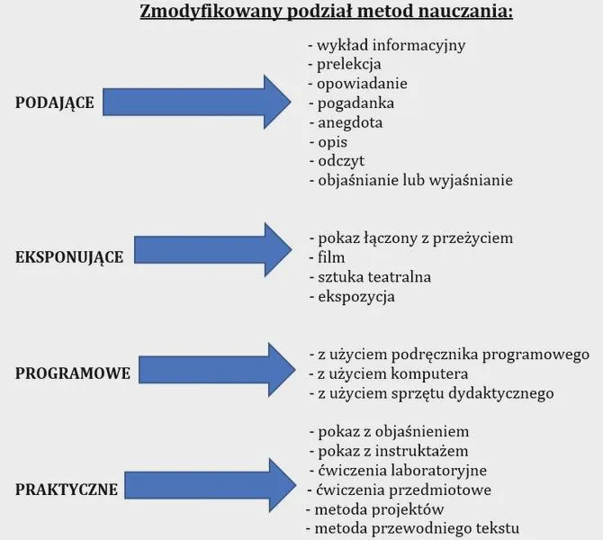 Metody aktywizujące w edukacji