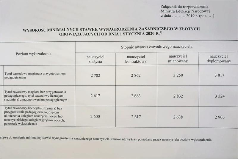 Nauczyciel początkujący wynagrodzenie