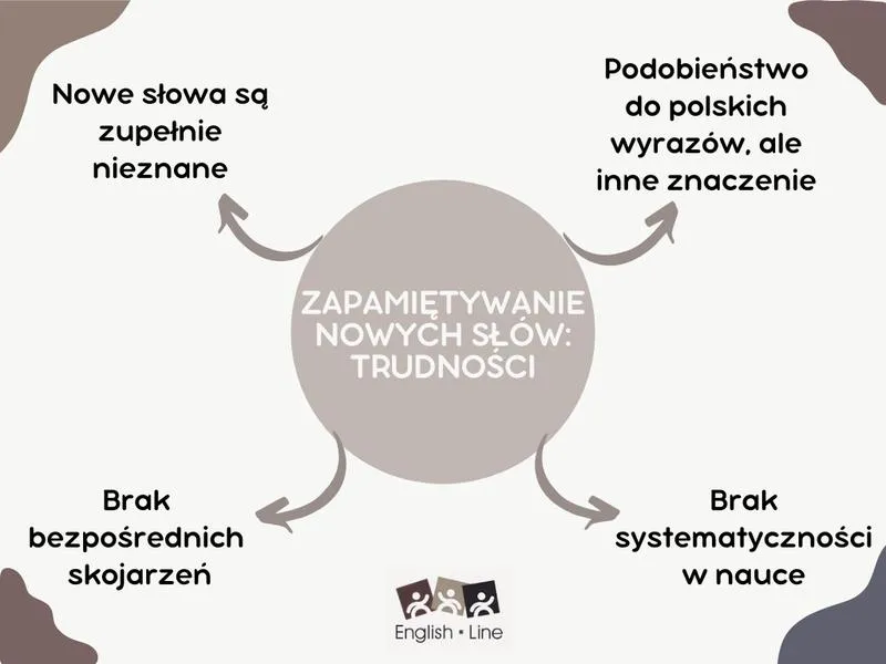 Nauka słówek