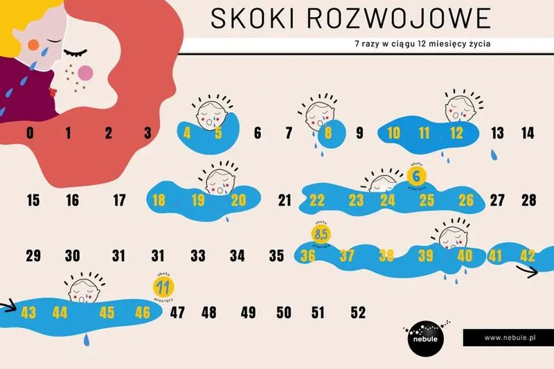 Objawy skoku rozwojowego