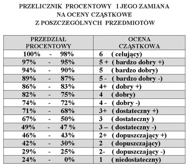 Ocena dostateczna w Polsce