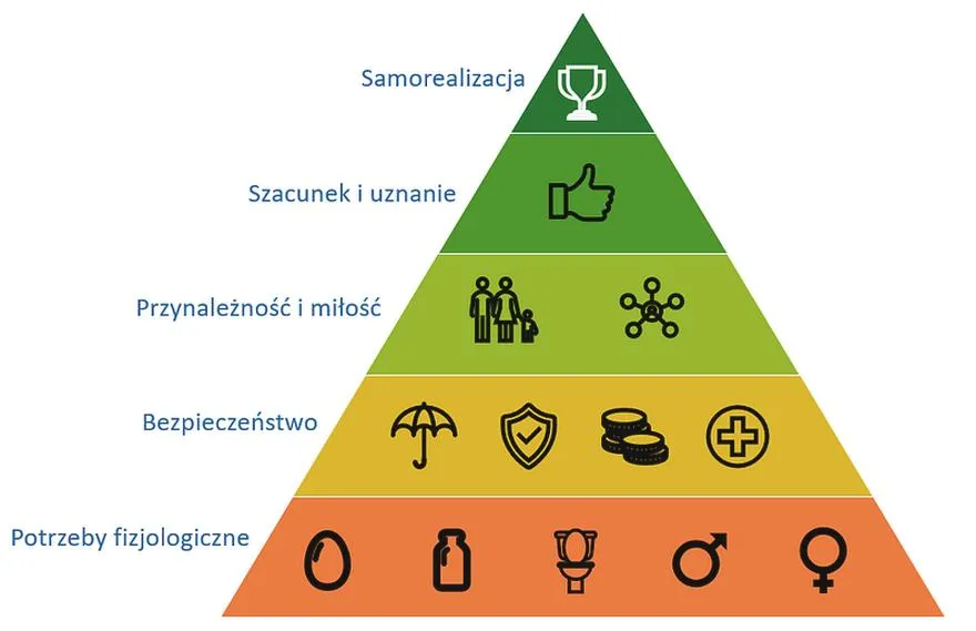 Piramida potrzeb Masłowa