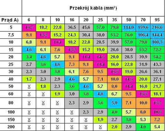 Pomiar przekroju kabla