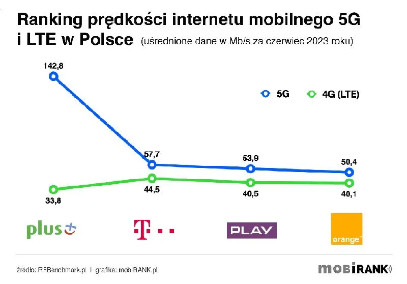 Prędkość łącza internetowego