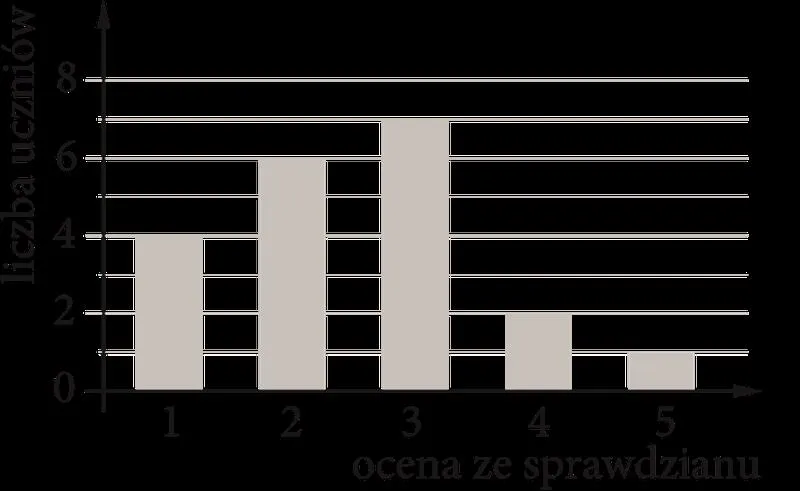 Progi ocen w szkole