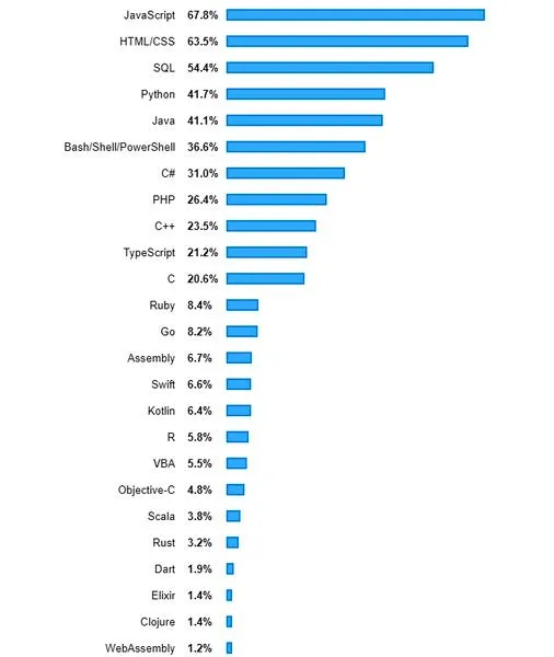 Ranking języków obcych