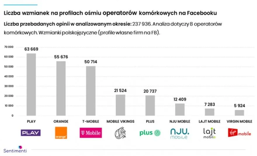 Ranking operatorów komórkowych