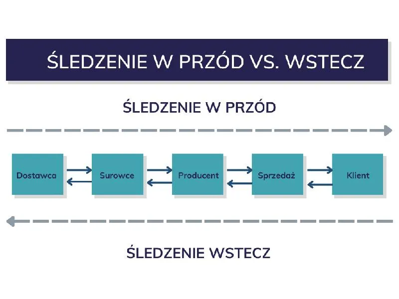 Technologie śledzenia produktów