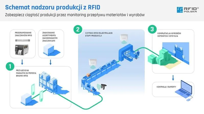 Traceability w produkcji