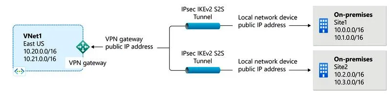Tworzenie sieci VPN