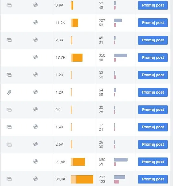Widoczność treści na Facebooku