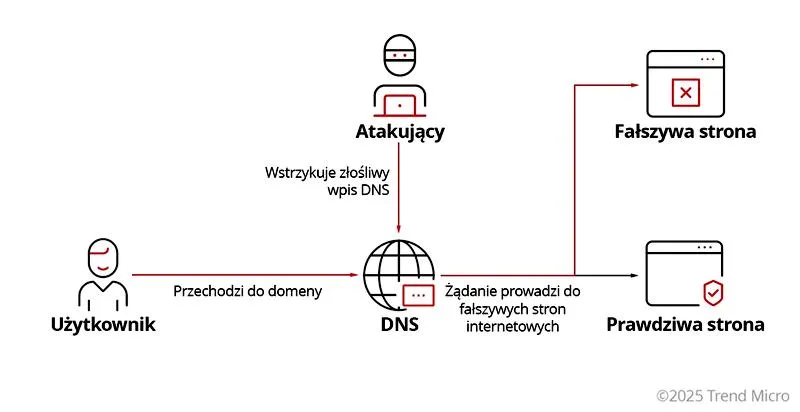 Wrażliwość na oszustwa telefoniczne