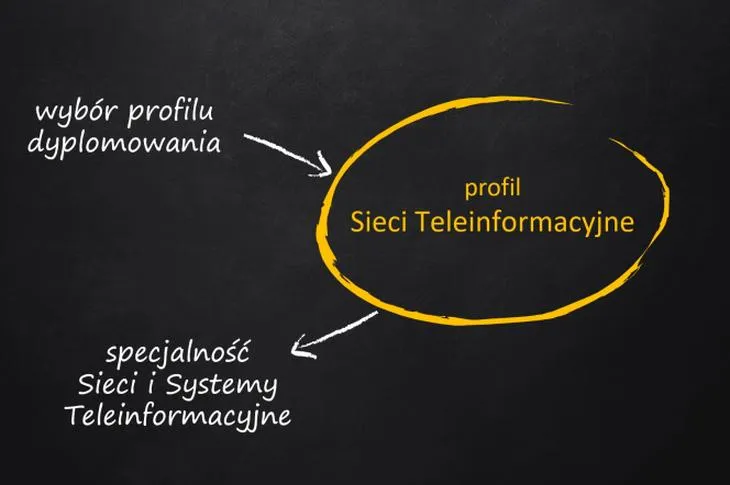 Wybór profilu liceum