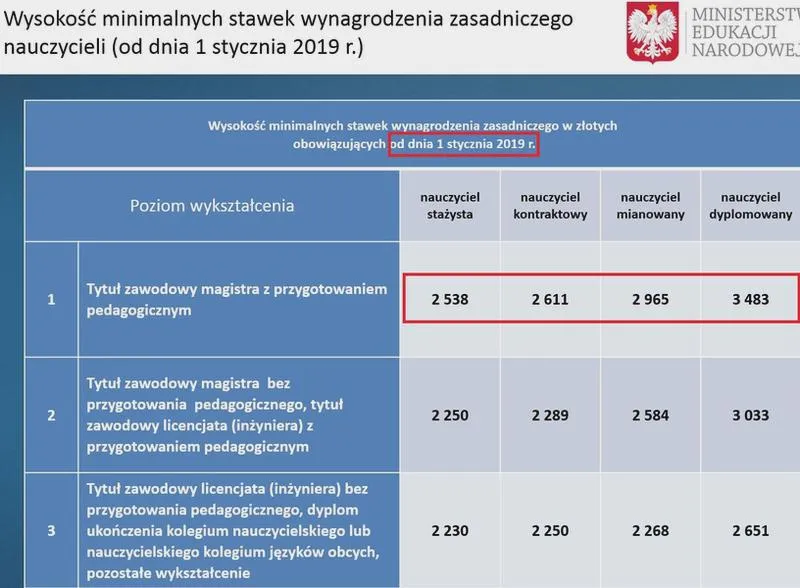Wynagrodzenie nauczyciela