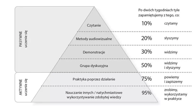 Zaangażowanie uczniów w nauczaniu